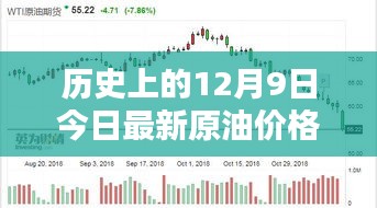 历史上的12月9日国际油价概览与最新动态深度解析